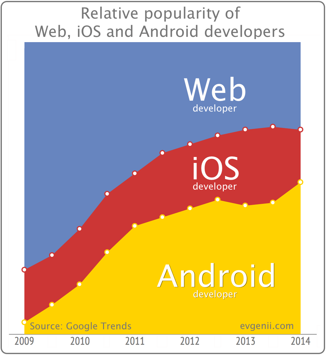 Relative popularity of Web, iOS and Android developers