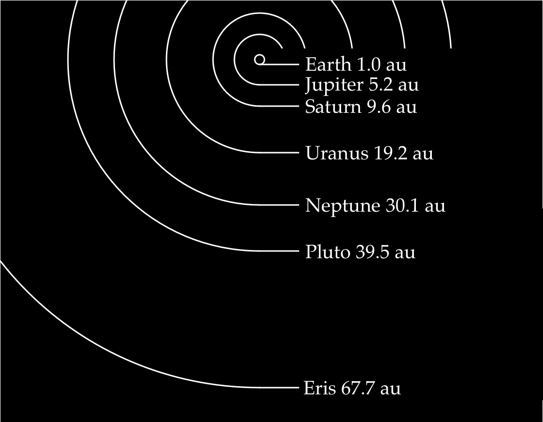 Zoomed out solar System with proportional distances