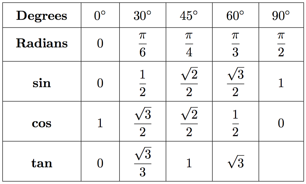 Sin, cos and tan of common angles