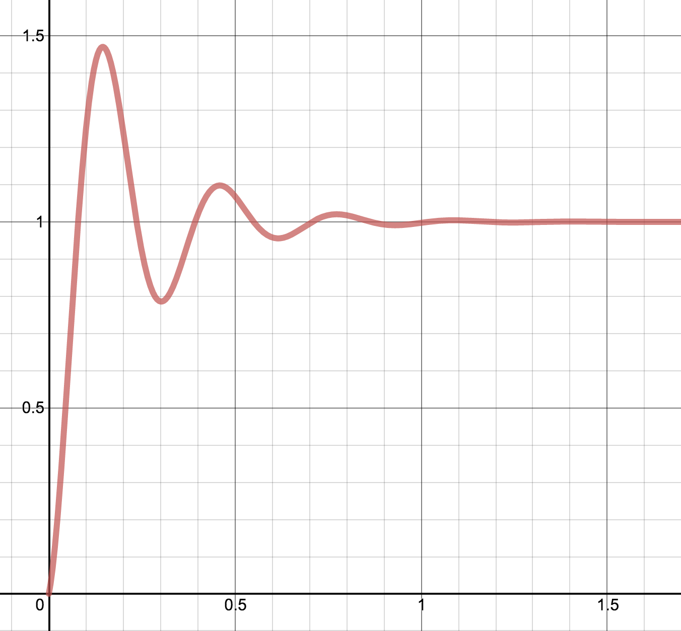 The graph of bounce animation interpolation