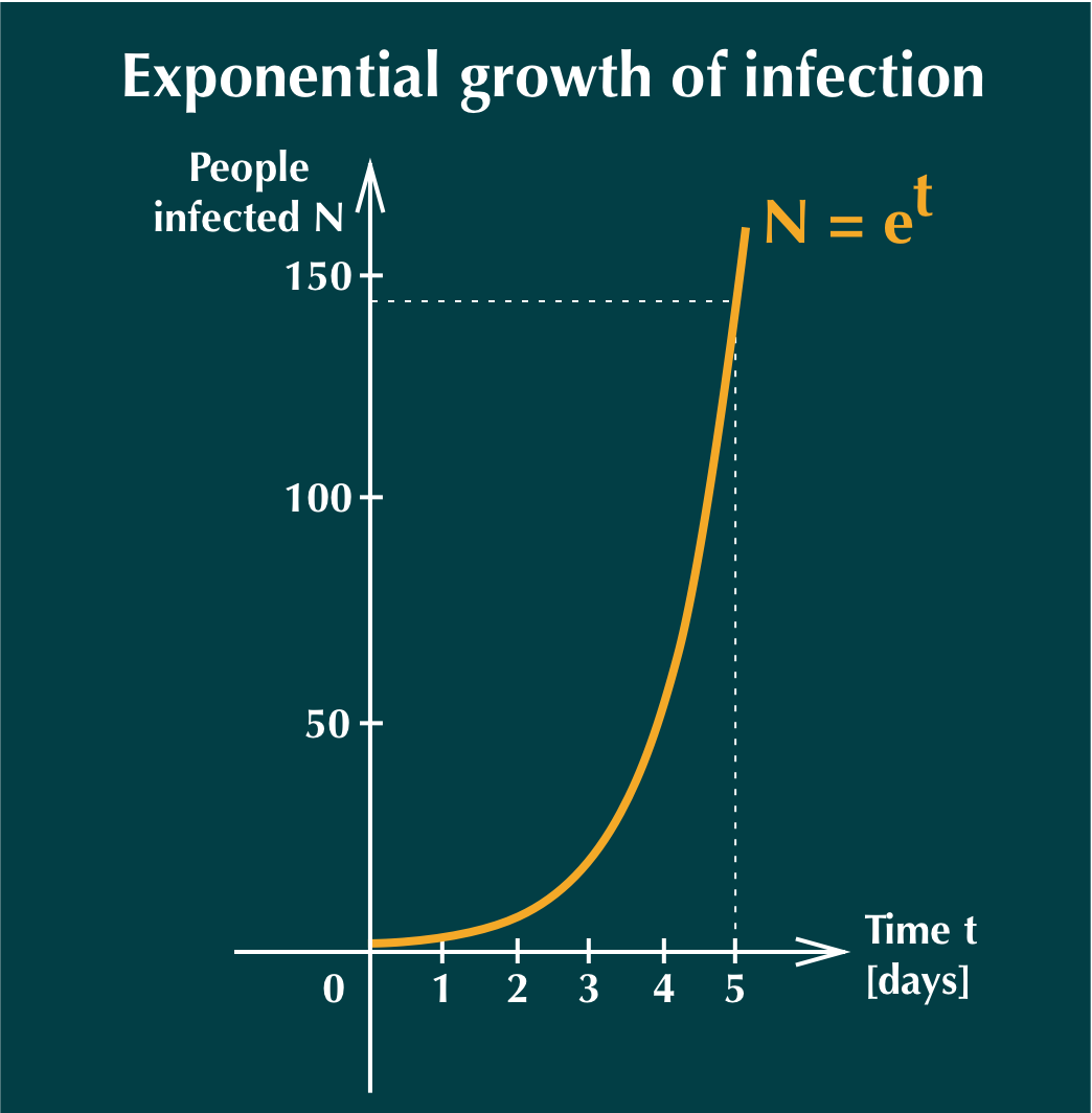 Exponential growth of infection