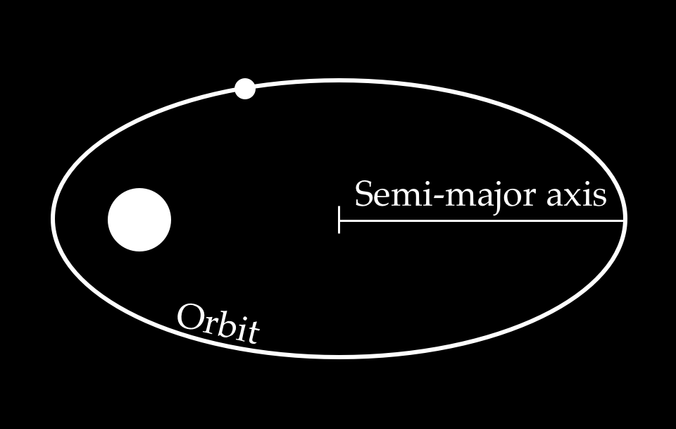 Semi-mejor axis of elliptical orbit