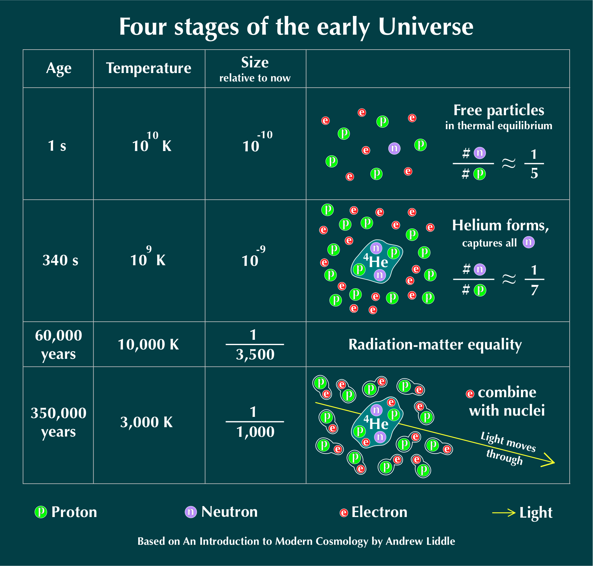 Stages of the early Universe