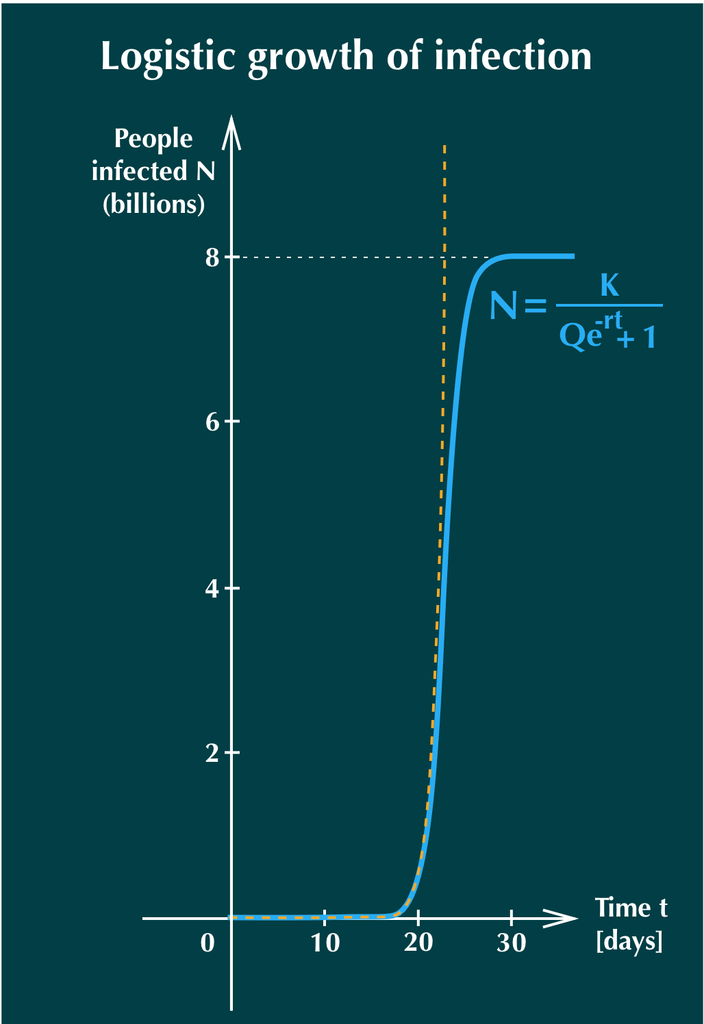 Logistic growth of infection