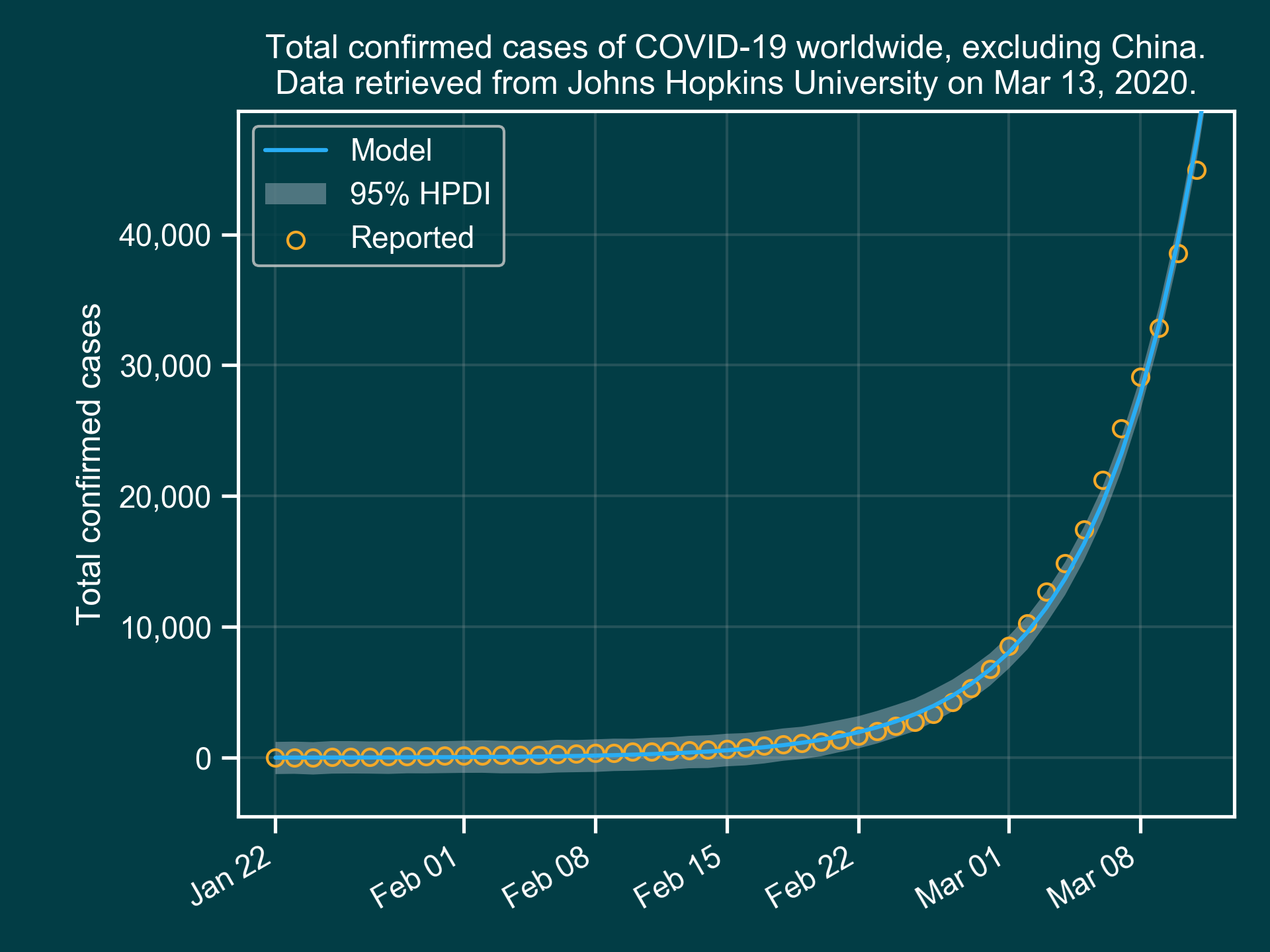 Modeling confirmed cases of COVID-19 with logistic function
