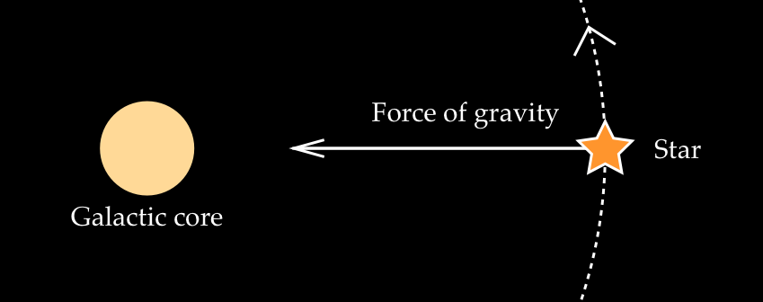 Core exerting gravitational force on the stars.