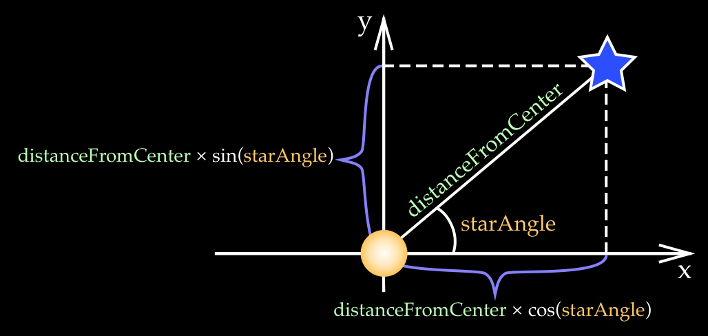 Calculating star's X and Y positions.